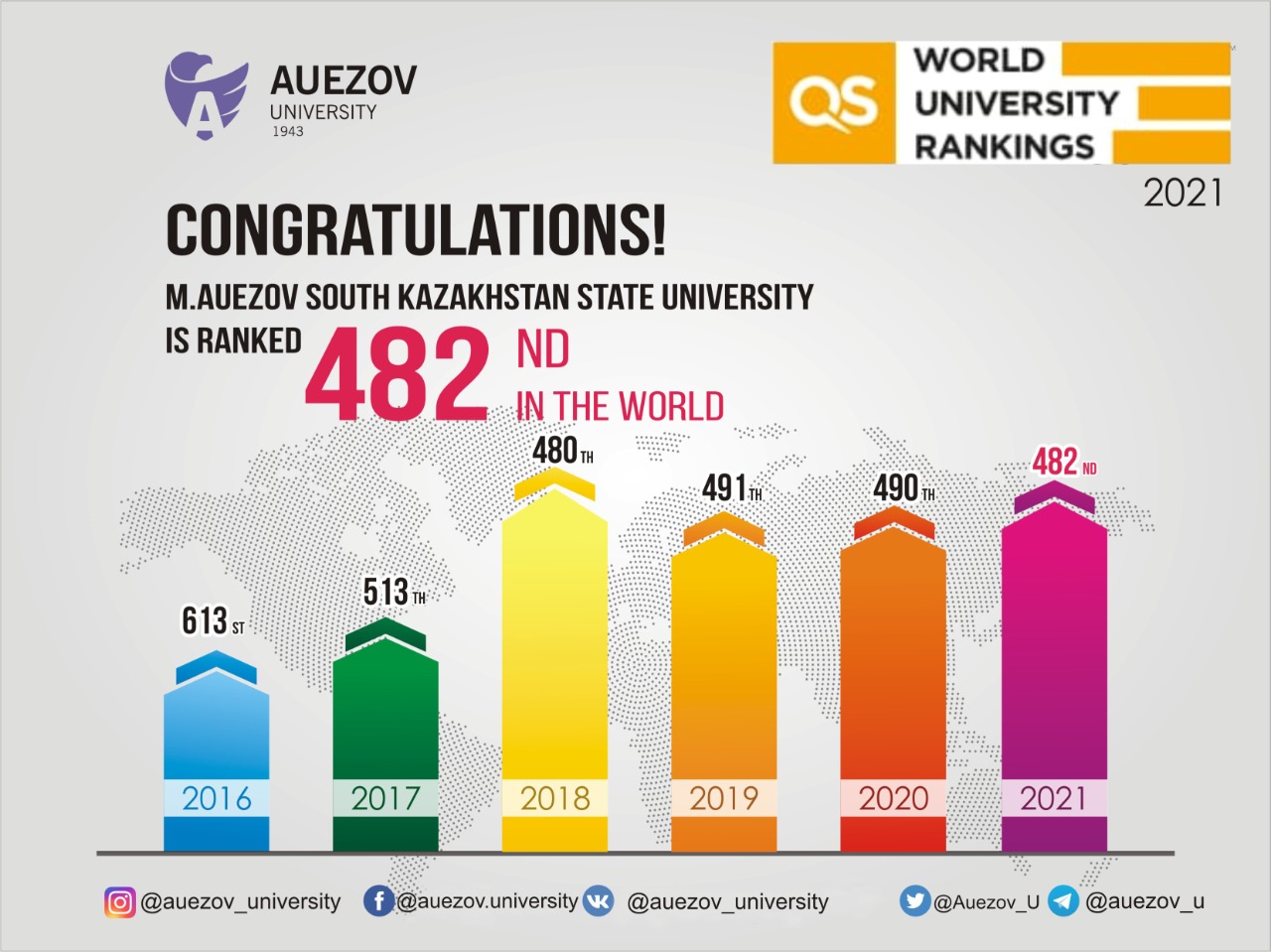 Auezov South Kazakhstan University in the QS 2021 ranking.