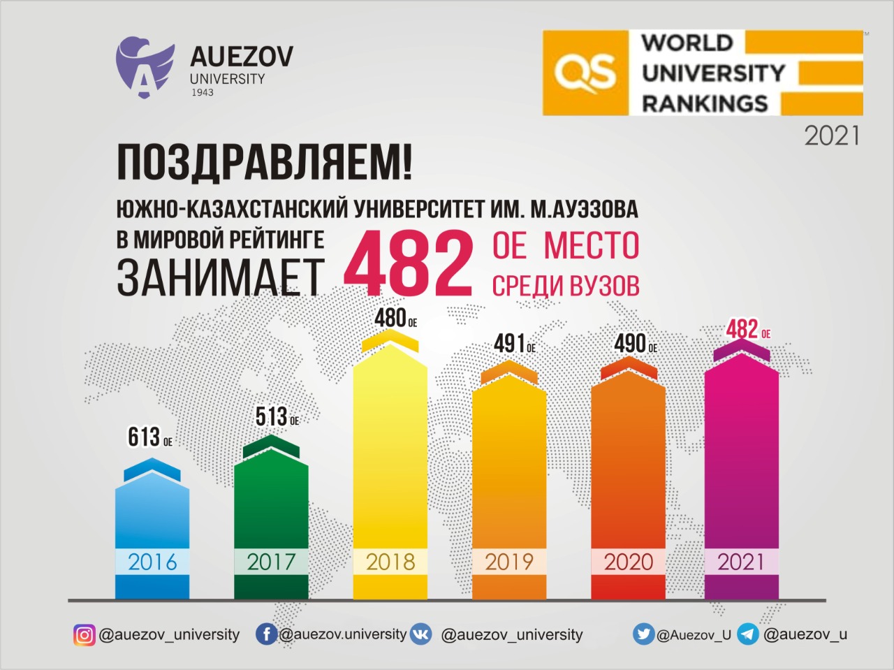 Южно-Казахстанский университет им.М.Ауэзова  в рейтинге QS 2021.