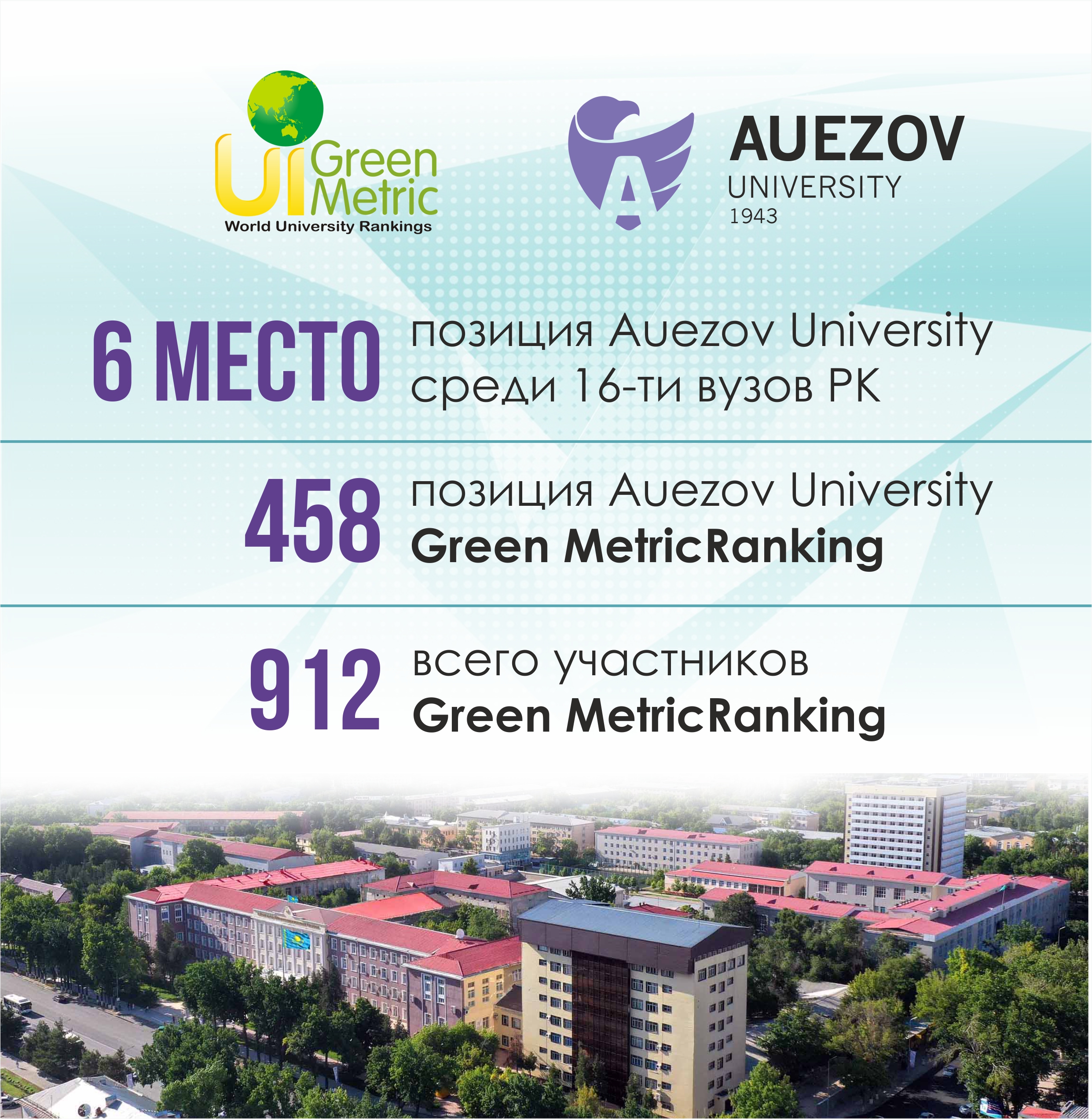 Уважаемые сотрудники и студенты  Южно-Казахстанского университета им. М.Ауэзова!           Мы рады сообщить, что наш университет в уходящем году впервые принял участие во всемирном рейтинге университетов UI Green Metric World University Rankings и вошел в
